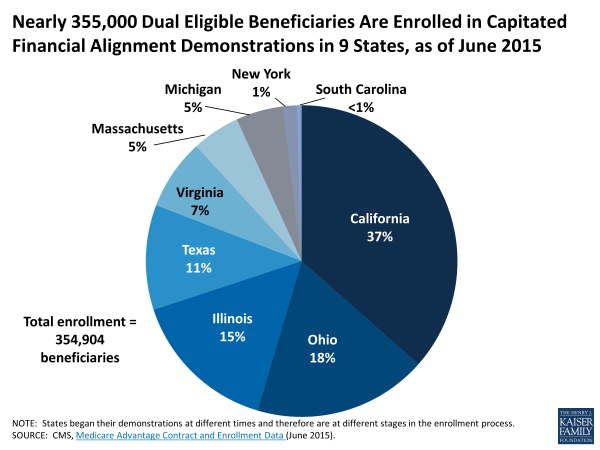 Enrollment in Capitated Financial Alignment Demonstrations_072815
