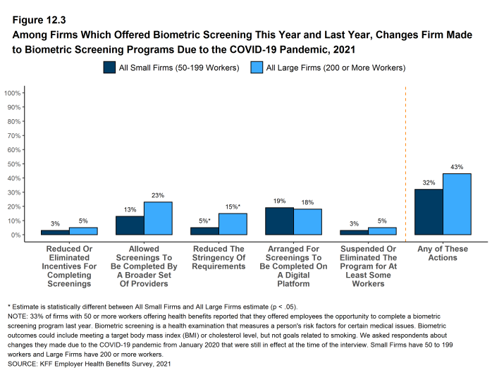 Figure 12.3: Among Firms Which Offered Biometric Screening This Year and Last Year, Changes Firm Made to Biometric Screening Programs Due to the COVID-19 Pandemic, 2021