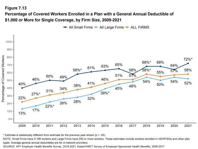 Figure 7.13: Percentage of Covered Workers Enrolled in a Plan With a General Annual Deductible of $1,000 or More for Single Coverage, by Firm Size, 2009-2021