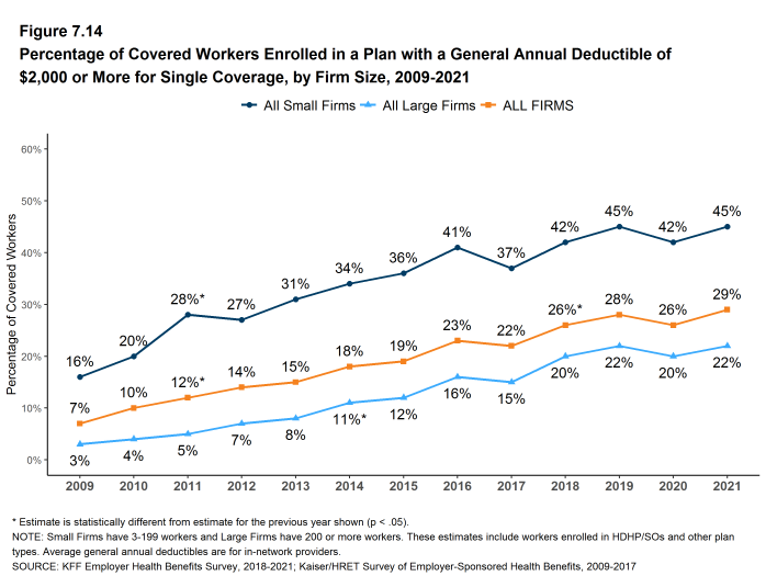 Figure 7.14: Percentage of Covered Workers Enrolled in a Plan With a General Annual Deductible of $2,000 or More for Single Coverage, by Firm Size, 2009-2021