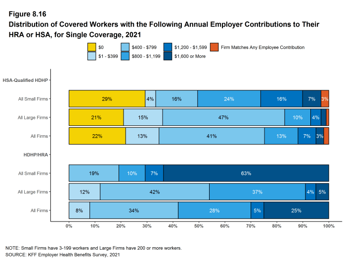 Figure 8.16: Distribution of Covered Workers With the Following Annual Employer Contributions to Their HRA or HSA, for Single Coverage, 2021