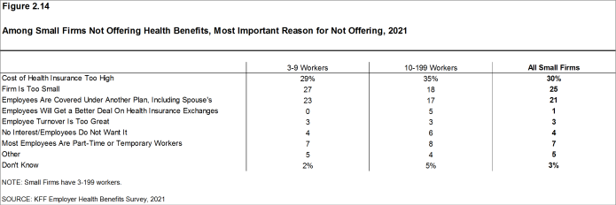 Figure 2.14: Among Small Firms Not Offering Health Benefits, Most Important Reason for Not Offering, 2021
