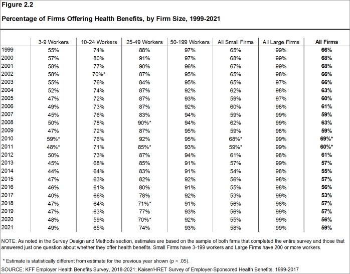 Figure 2.2: Percentage of Firms Offering Health Benefits, by Firm Size, 1999-2021