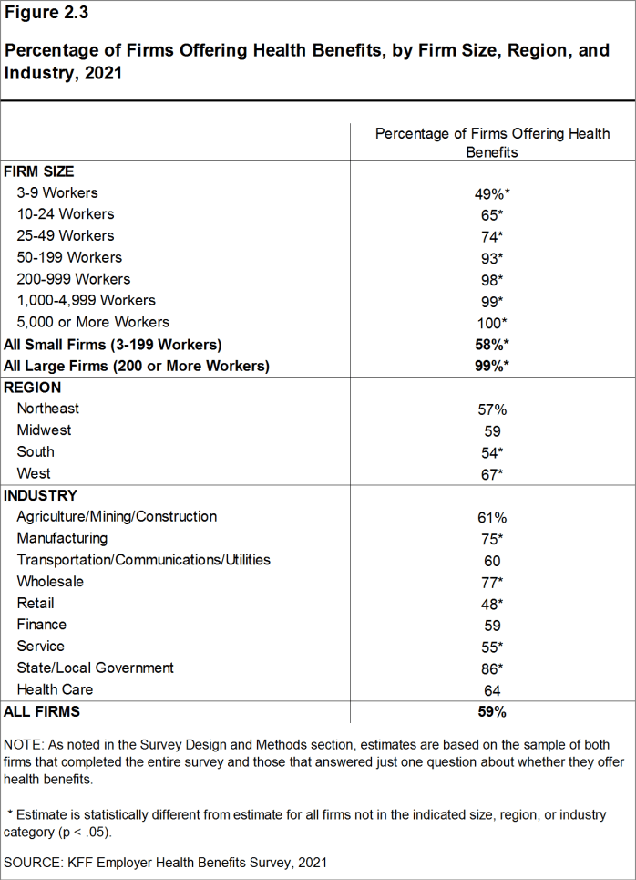 Figure 2.3: Percentage of Firms Offering Health Benefits, by Firm Size, Region, and Industry, 2021