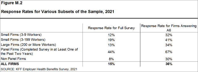 Figure M.2: Response Rates for Various Subsets of the Sample, 2021